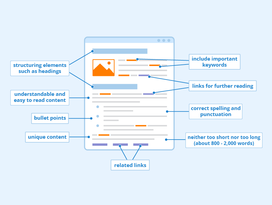 An image shows how to create SEO optimised content for an ecommerce blog