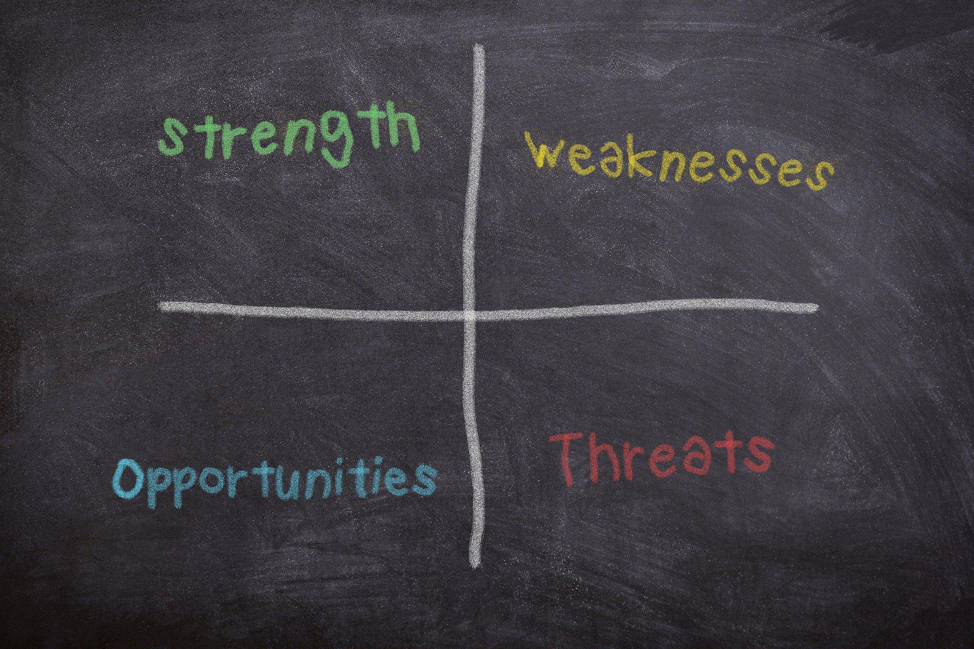 SWOT graph displaying the strengths, weaknesses, opportunities, and threats of your ecommerce idea