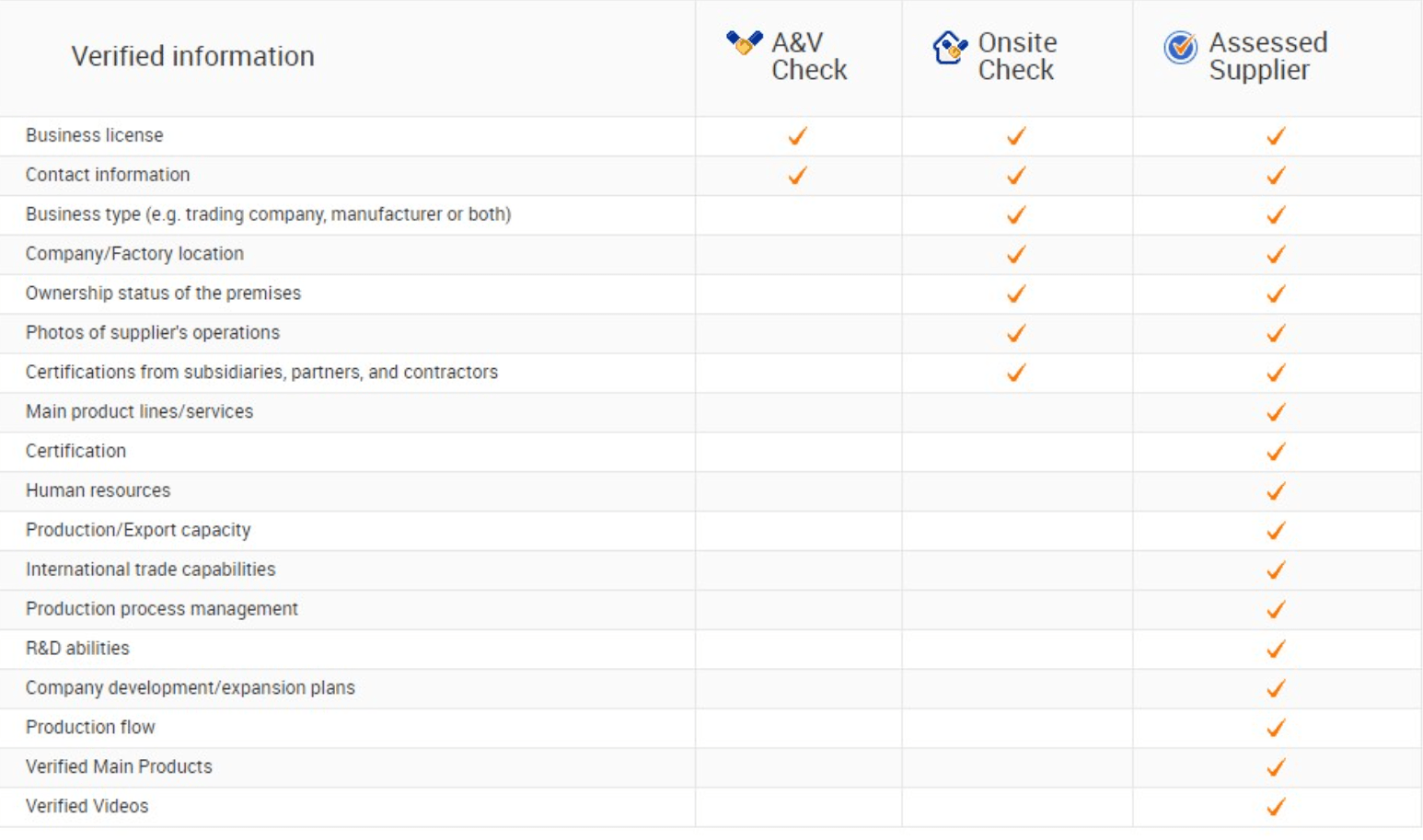 Screenshot of Alibaba’s levels of verification to help your business avoid a scam.